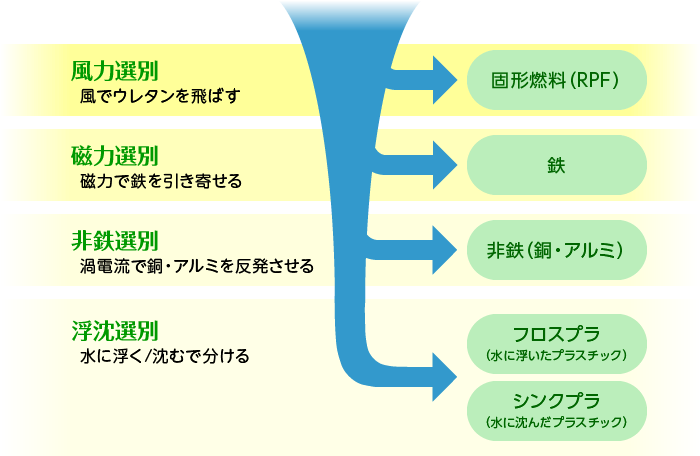 選別工程