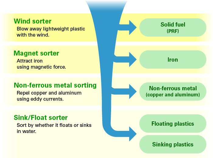sorting process