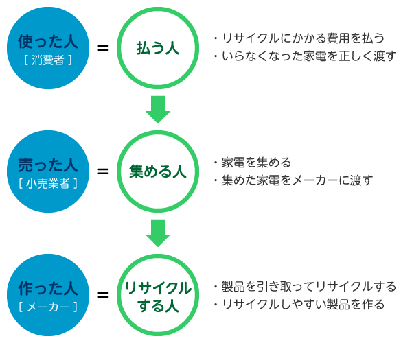 ［使った人（消費者）＝払う人］→［売った人（小売業者）＝集める人］→［作った人（メーカー）＝リサイクルする人］