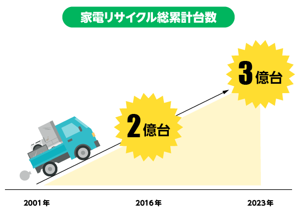 家電リサイクルの歴史