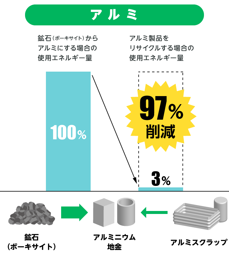 リサイクルと温室効果ガス