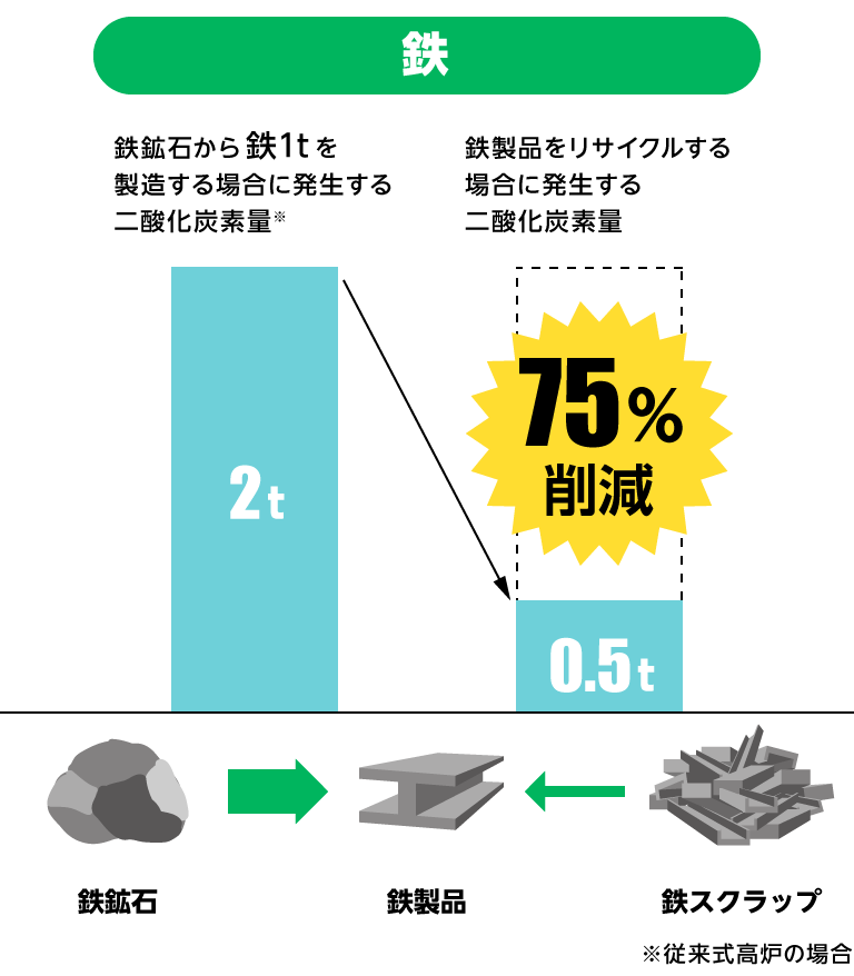 リサイクルと温室効果ガス