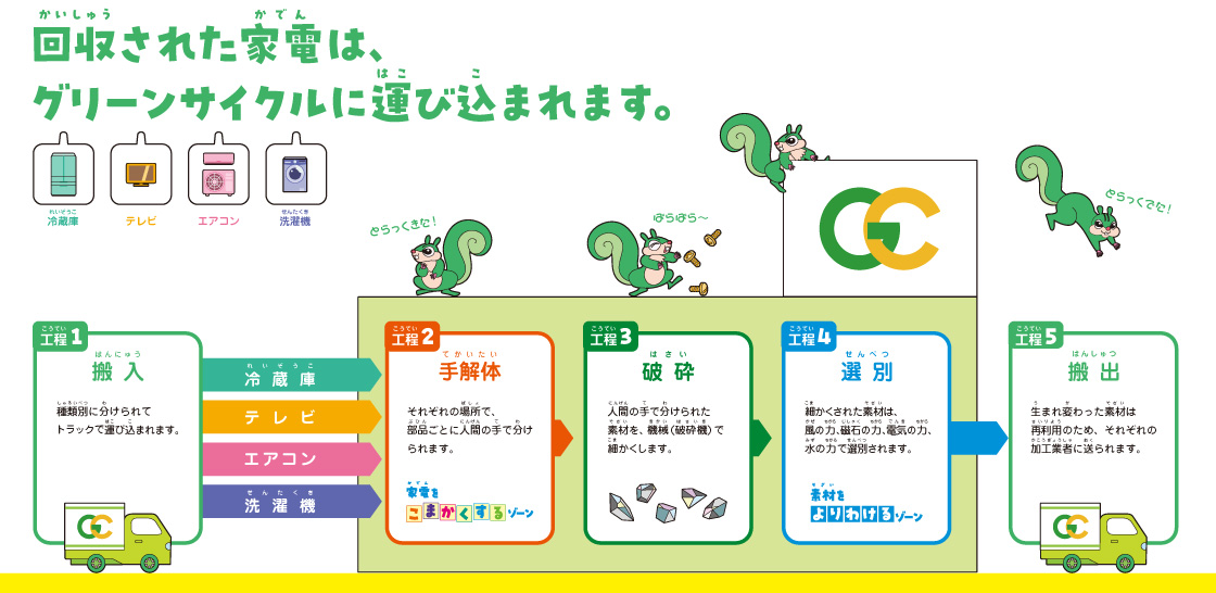 回収された家電はグリーンサイクルに運び込まれます